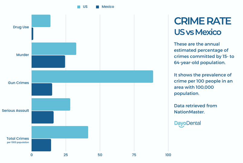 Crime Rate US vs Mexico