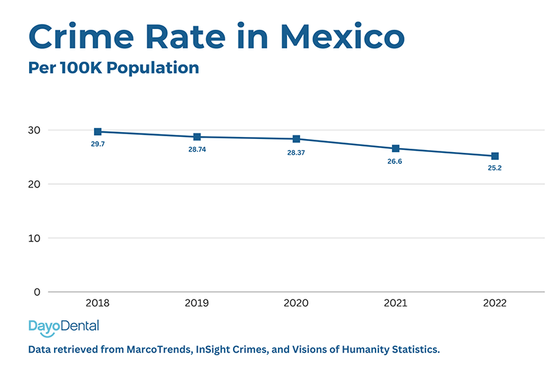 Crime Rate in Mexico