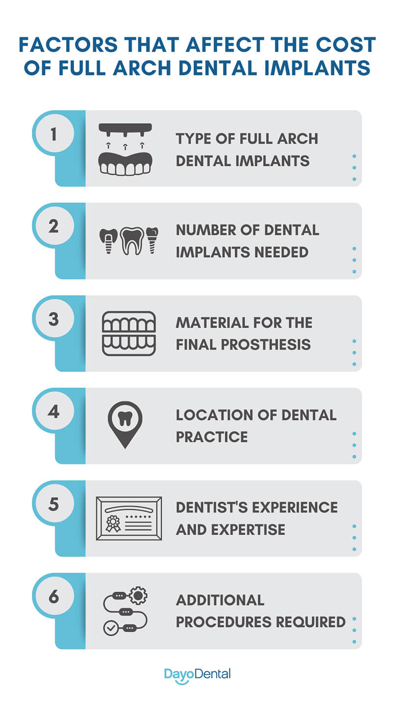 Full Arch Dental Implants Cost Factors