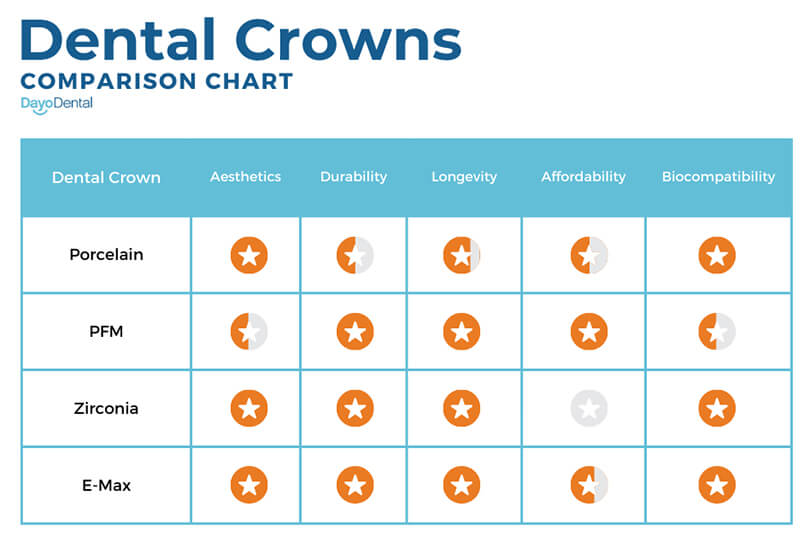 Types of Dental Crowns Comparison