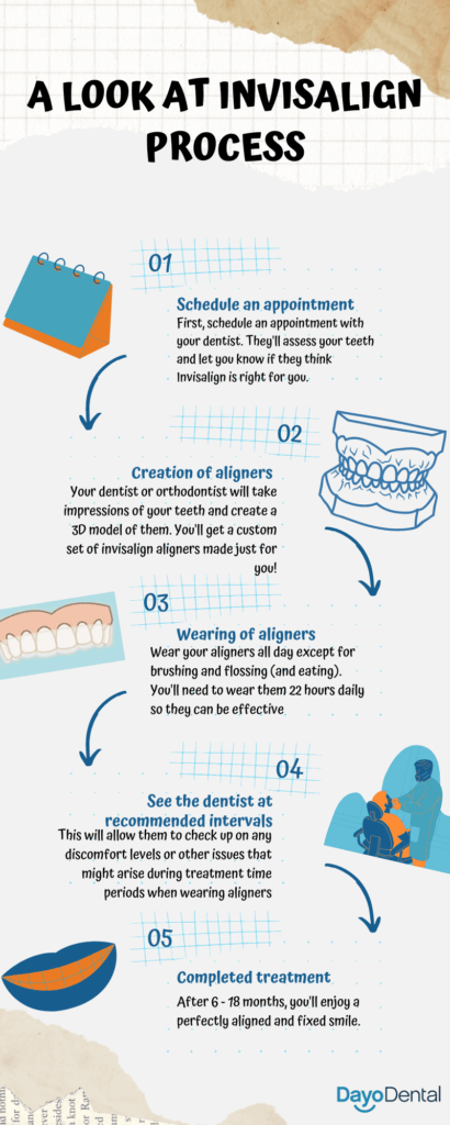 Stages of Invisalign