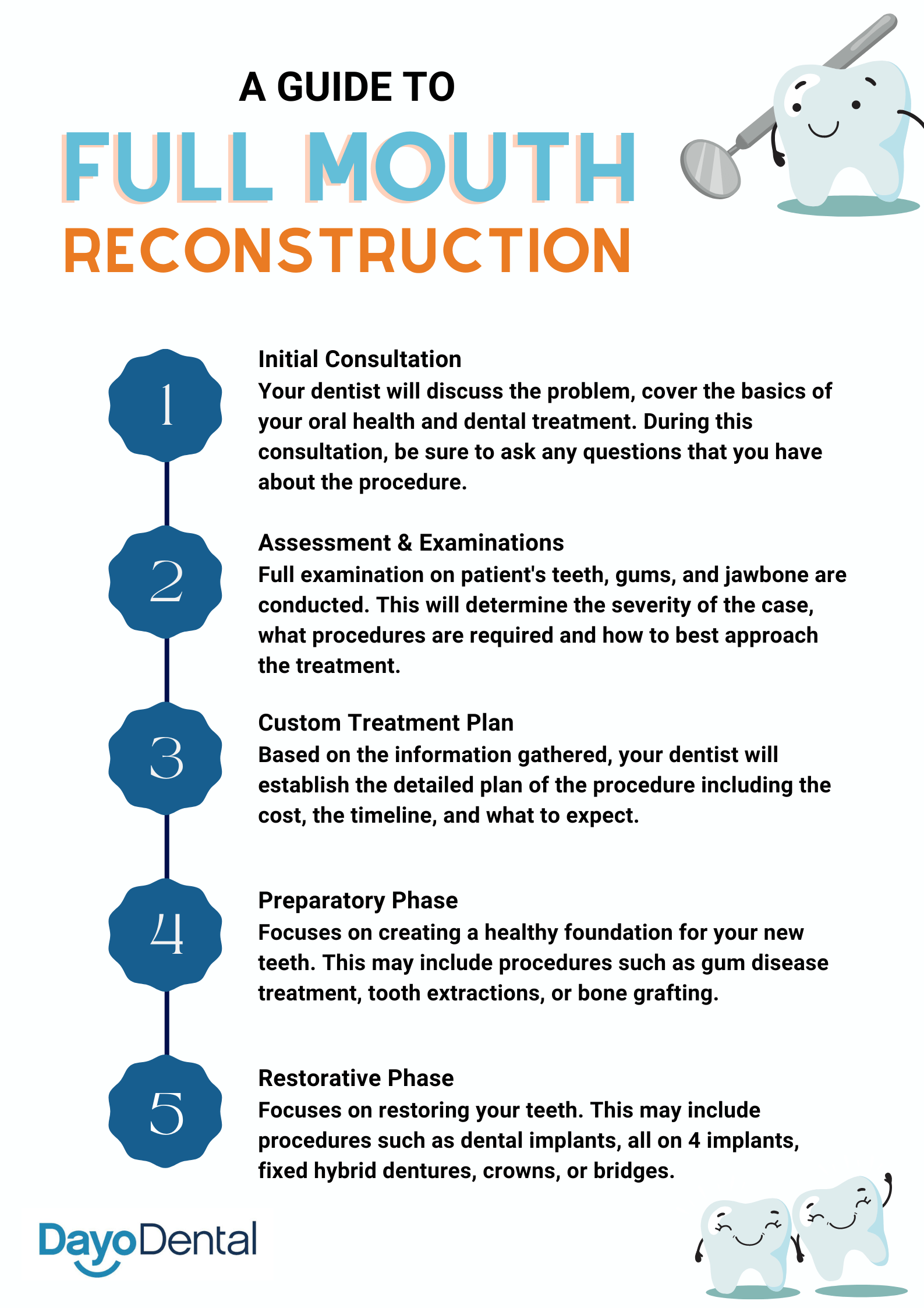 A guide to full mouth reconstruction process