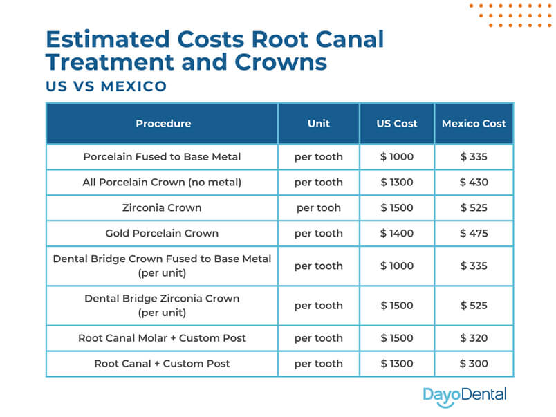 Root Canal Treatment and Dental Crowns Cost in Mexico