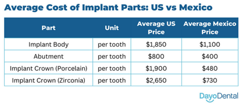 Average Cost of Dental Implant Parts US vs Mexico