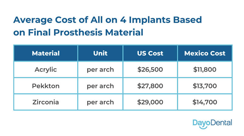 Average Cost of All on 4 Based on Final Prothesis Material US vs Mexico
