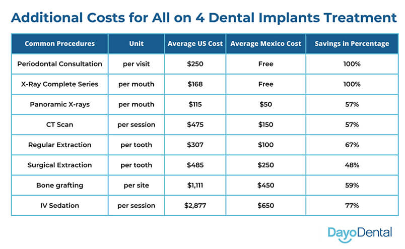 Additional Costs for All on 4 Dental Implants Treatment