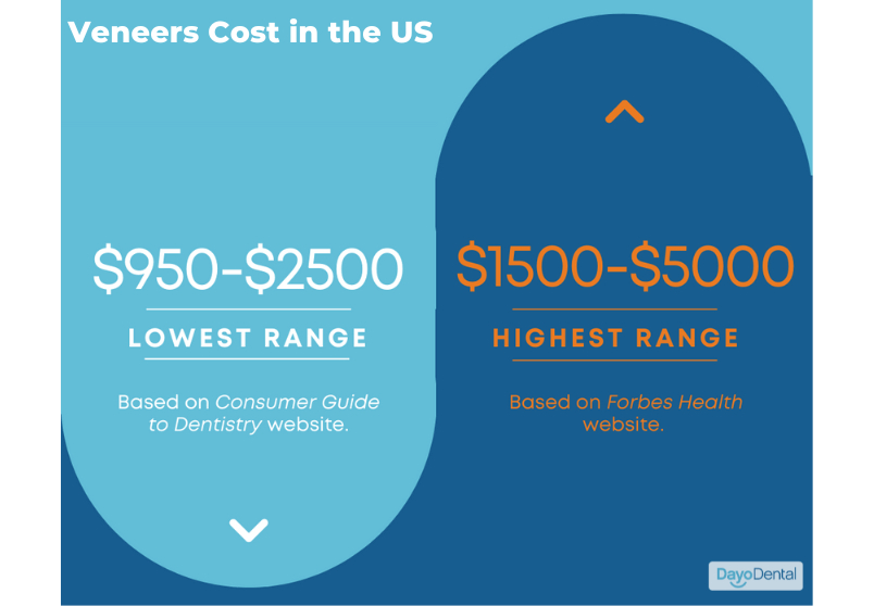 Veneers Cost in the US Price Range